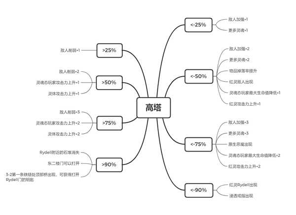 恶魔之魂重制版世界黑白事件汇总 黑白影响一览