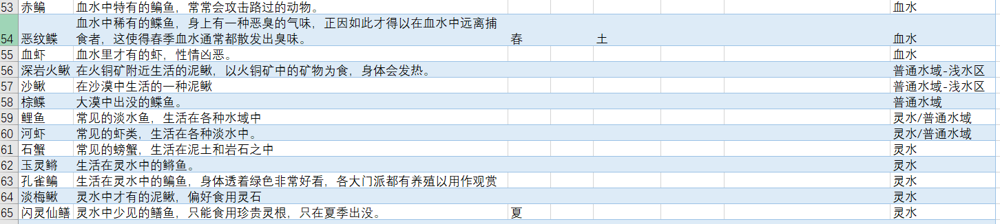 了不起的修仙模拟器全鱼类地点及钓鱼条件分享