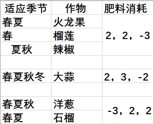 饥荒联机版种瓜得瓜无肥料种植方法详解