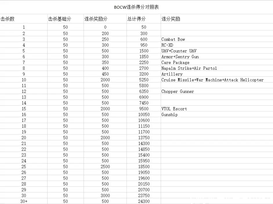 使命召唤17连续击杀得分奖励汇总 连续得分表分享