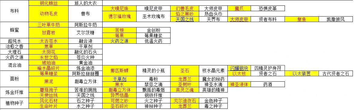 莱莎的炼金工房2变换配方列表 A22变换配方大全