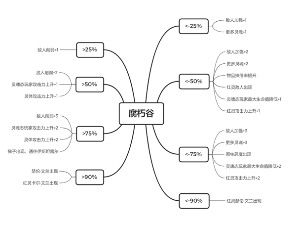 恶魔之魂重制版世界黑白事件汇总 黑白影响一览