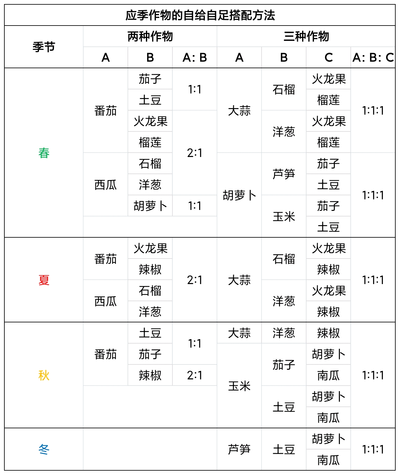 饥荒联机版农作物搭配汇总 种瓜得瓜版本作物搭配大全