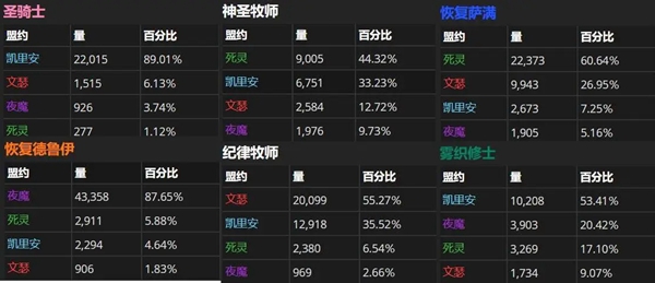 魔兽世界9.0最受欢迎盟约排名一览 盟约选择参考