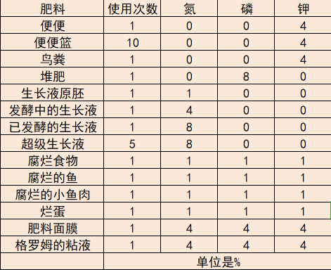 饥荒联机版种瓜得瓜肥料攻略 全营养元素作用及属性一览