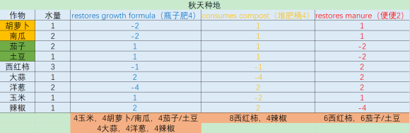 饥荒联机版种瓜得瓜种地布局攻略 最佳种地布局图分享