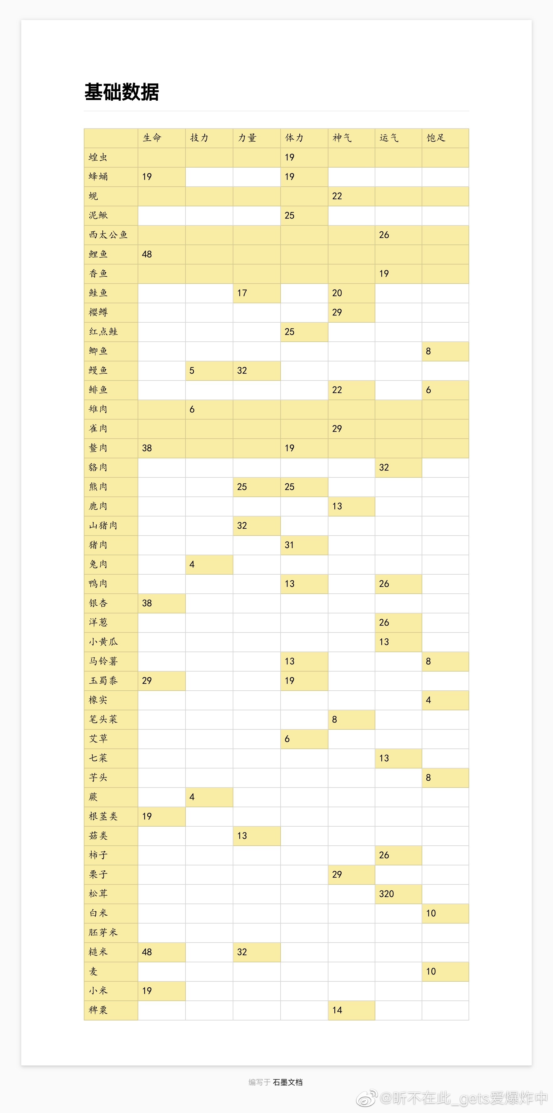 天穗之咲稻姬全食谱素材与数值汇总 全料理效果一览_基础数值