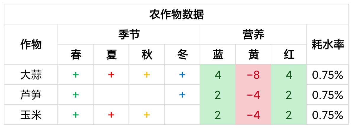 饥荒联机版农作物搭配汇总 种瓜得瓜版本作物搭配大全