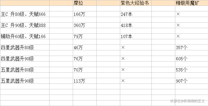 原神培养80级角色与武器所需资源一览