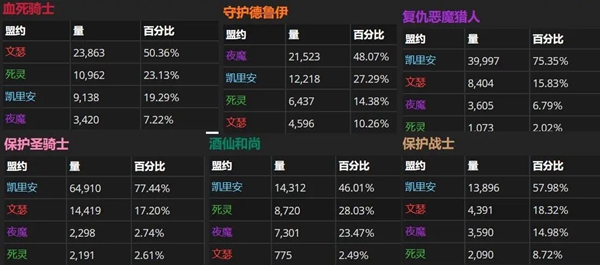 魔兽世界9.0最受欢迎盟约排名一览 盟约选择参考