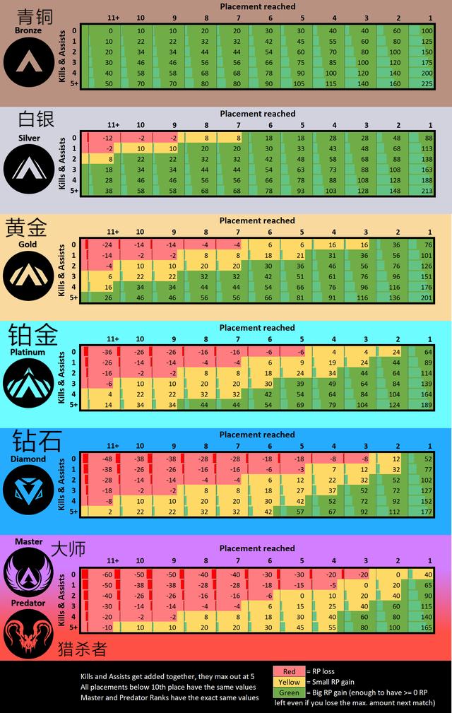 Apex英雄第七赛季全段位排位点数一览 赢一把能得多少分