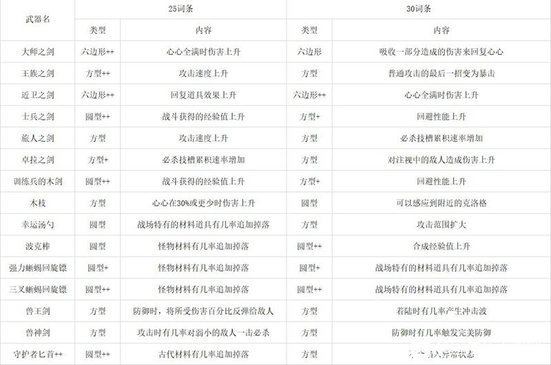 塞尔达无双灾厄启示录林克全武器词条汇总 词条效果列表