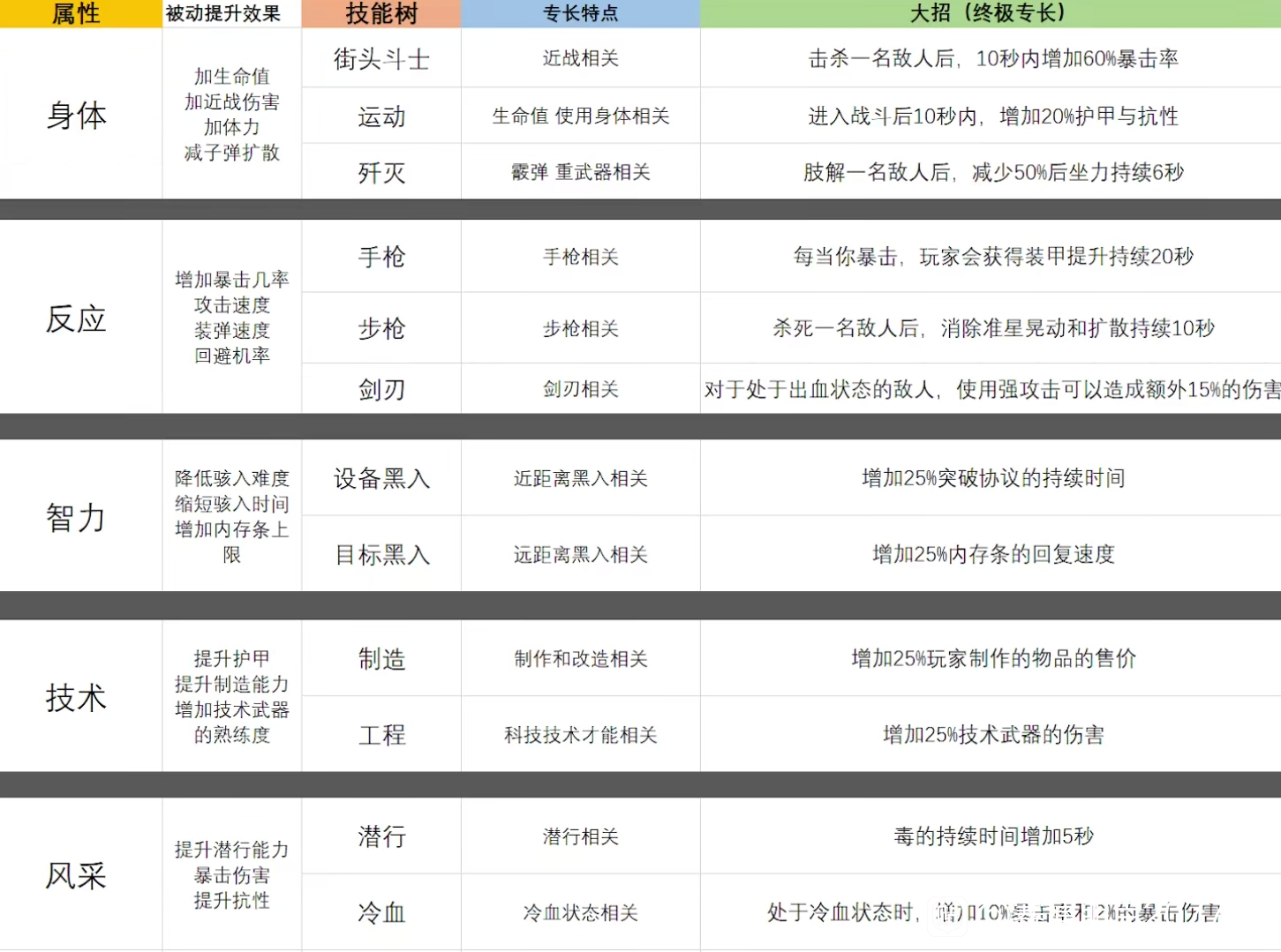 赛博朋克2077全属性技能树与终极专长效果详情