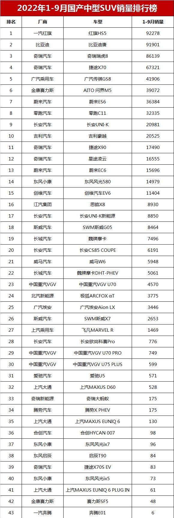 2022国产suv销量排行榜有哪些（公布国产中型SUV销量排名）