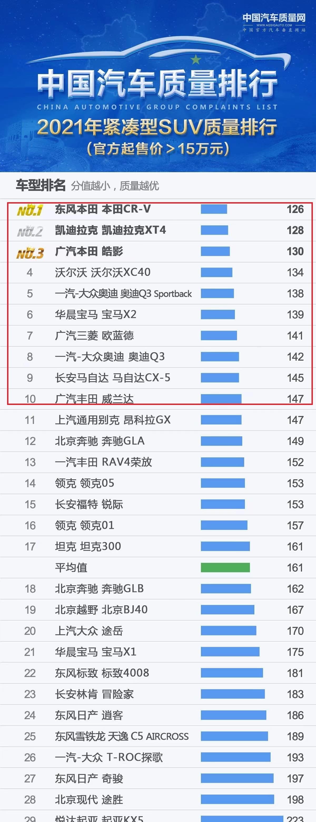 紧凑型suv有哪些比较好（公布质量最好十大紧凑型SUV）