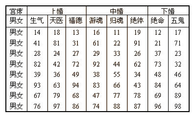 ,男人女人配婚指数值八字自纠自查表 