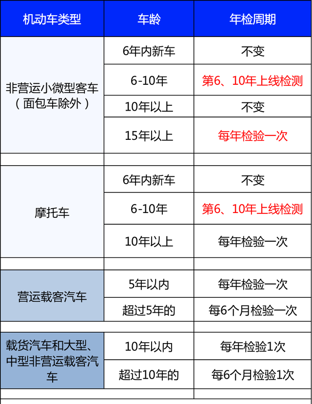 家用小轿车年检时间规定是多久（公布2022最新汽车年检政策）