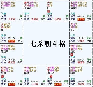 紫微斗数富贵格局：七杀朝斗格详解 