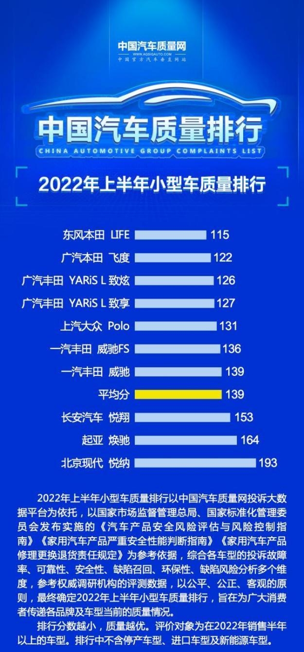 2022口碑最好的小型车有哪些（公布最新小型车质量排名）