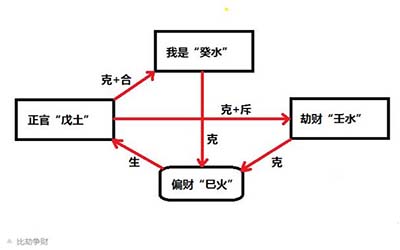 八字命理中的几种取财方式 