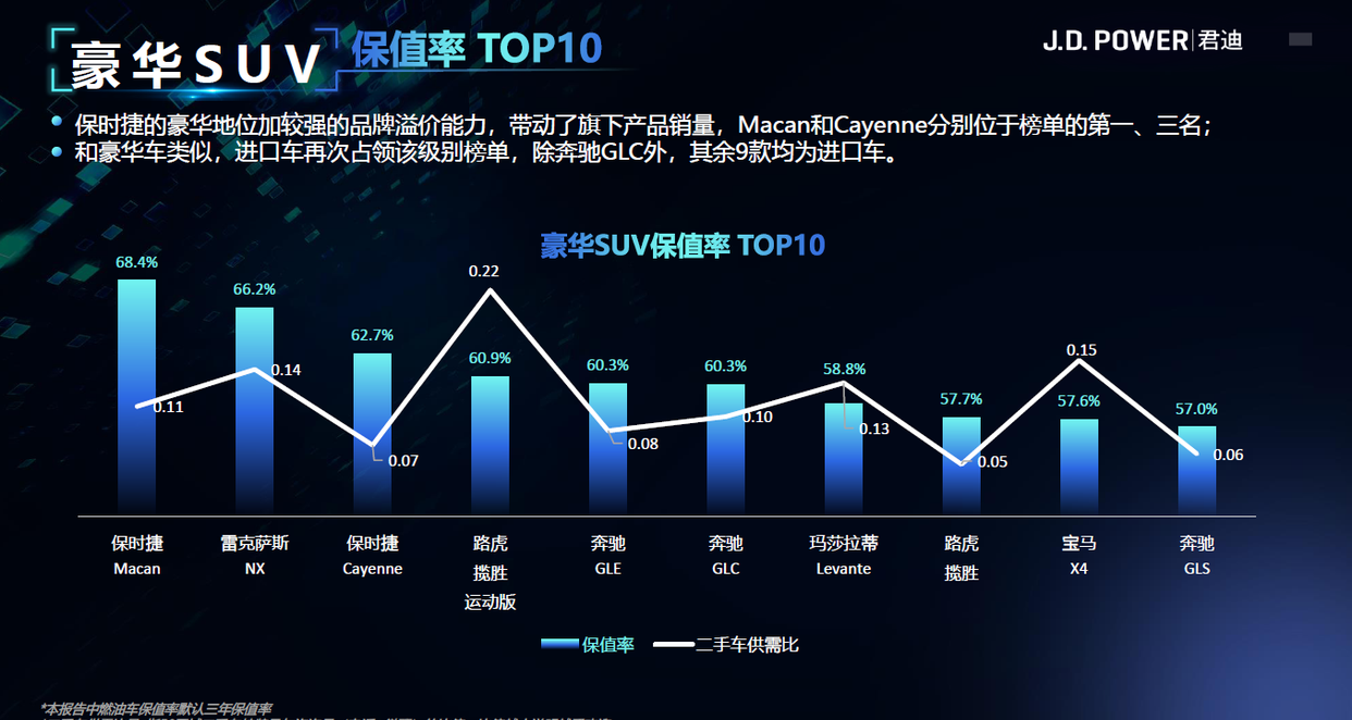 有哪些suv比较保值（公布十名SUV保值率排名榜）