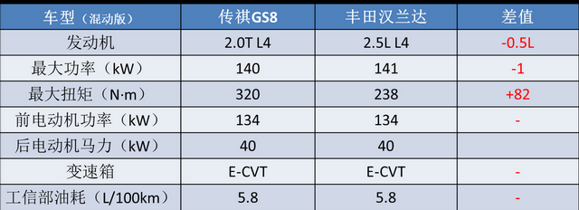 最省油且便宜的车是哪几款（盘点那些低油耗7座的SUV参数图片）