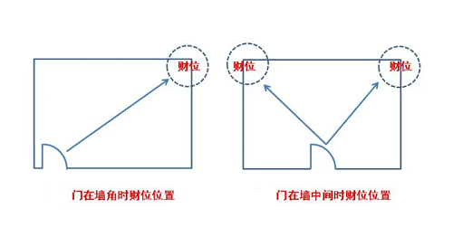 店铺风水财位图解 店铺风水布局催财法