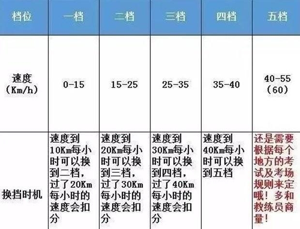 汽车档位分别是多少码呀（分享手动挡位速度范围及操作方法）