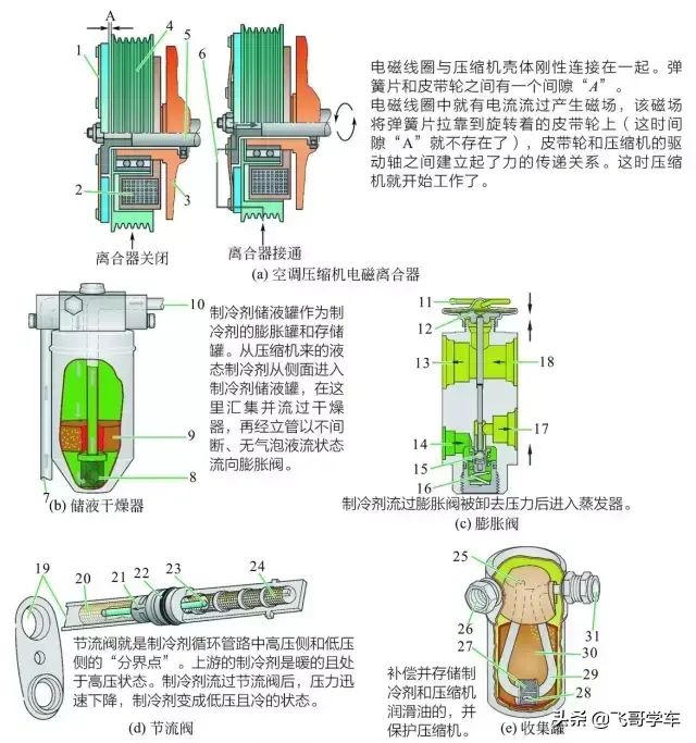 汽车空调系统结构是怎么样的（汽车空调系统详细图解）