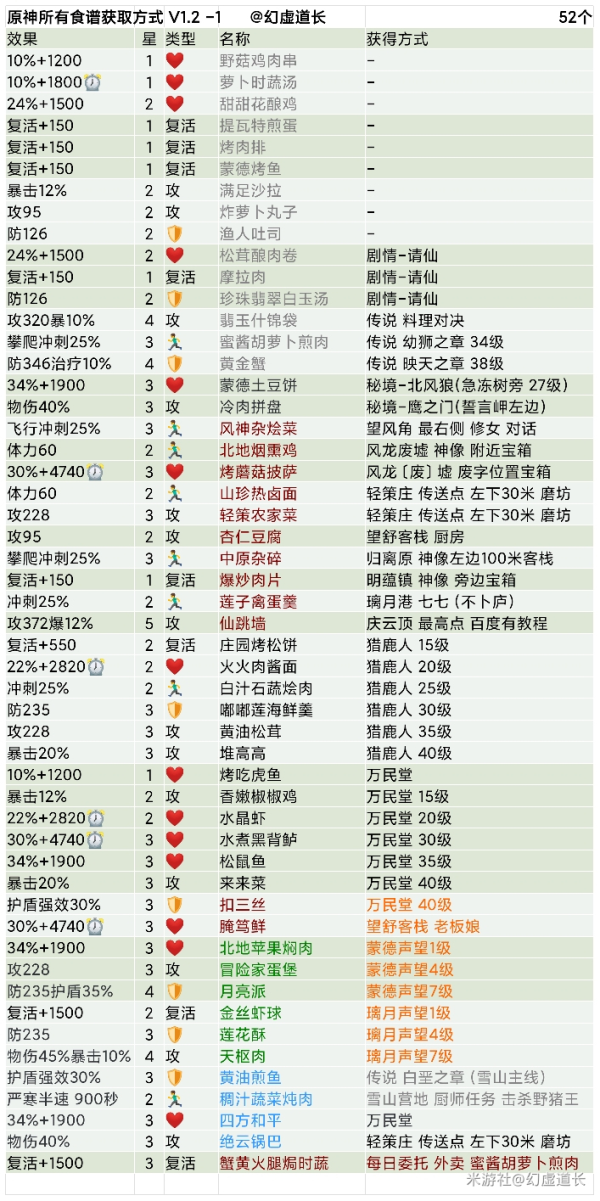 原神1.2食谱获取方法及效果汇总