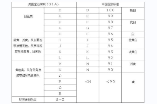 钻石荧光等级对照表