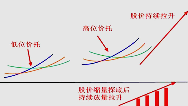 多均线上托是什么