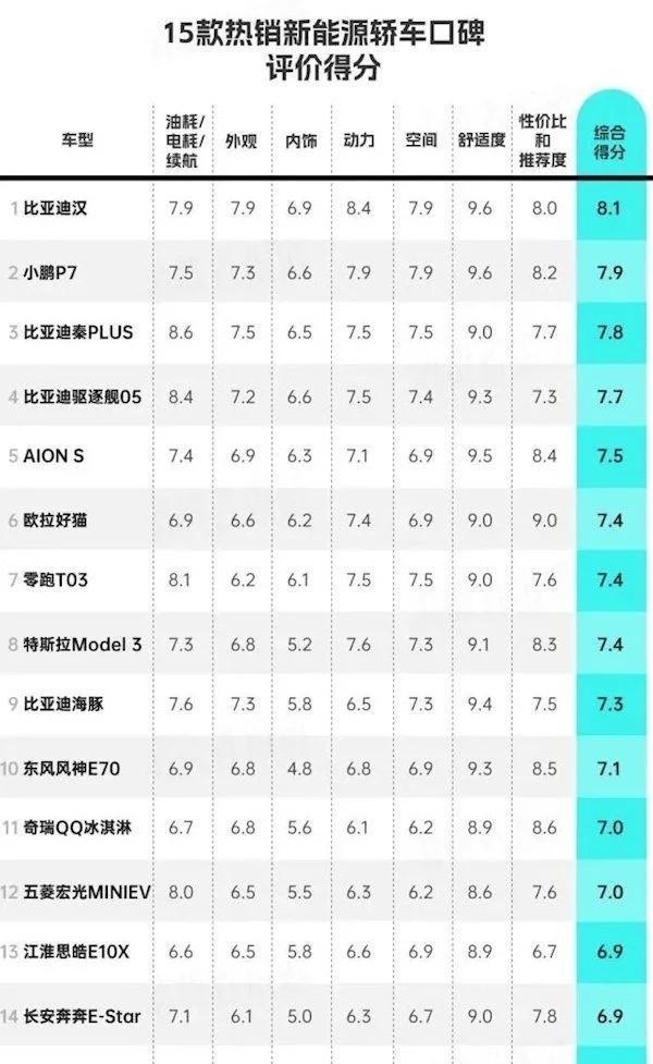 新能源汽车前十名品牌有哪些（公布口碑最好的十大新能源轿车）