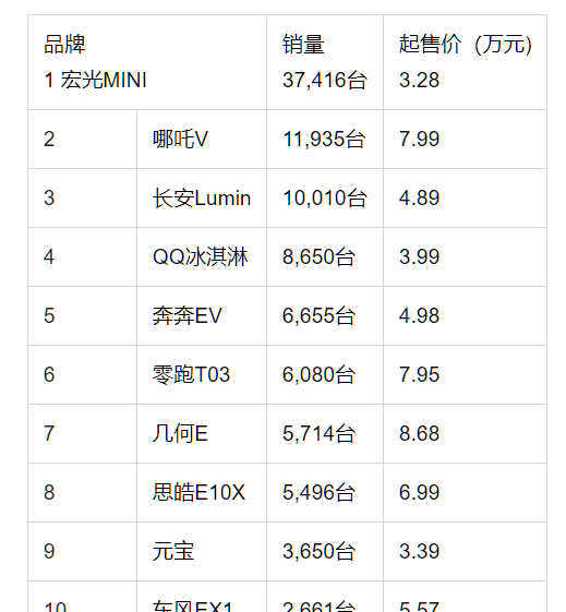 电动汽车销量哪些品牌比较好（公布最新电动汽车销量排行榜）