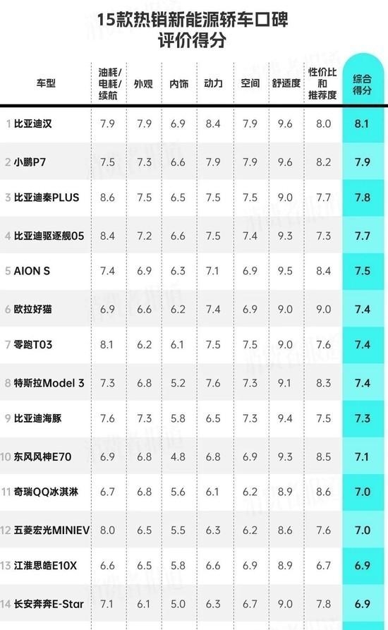 新能源汽车排行榜哪些上榜了（种草15款有钱必买的新能源轿车）