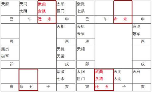 紫微斗数命宫无主星时会有什么影响 