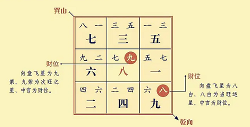 风水运势解读 风水运势必知九宫飞星图