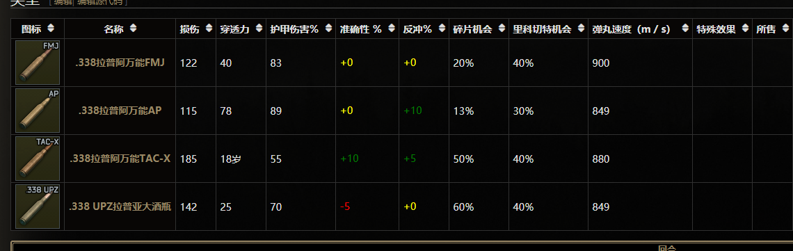 逃离塔科夫0.12.9新子弹数据一览