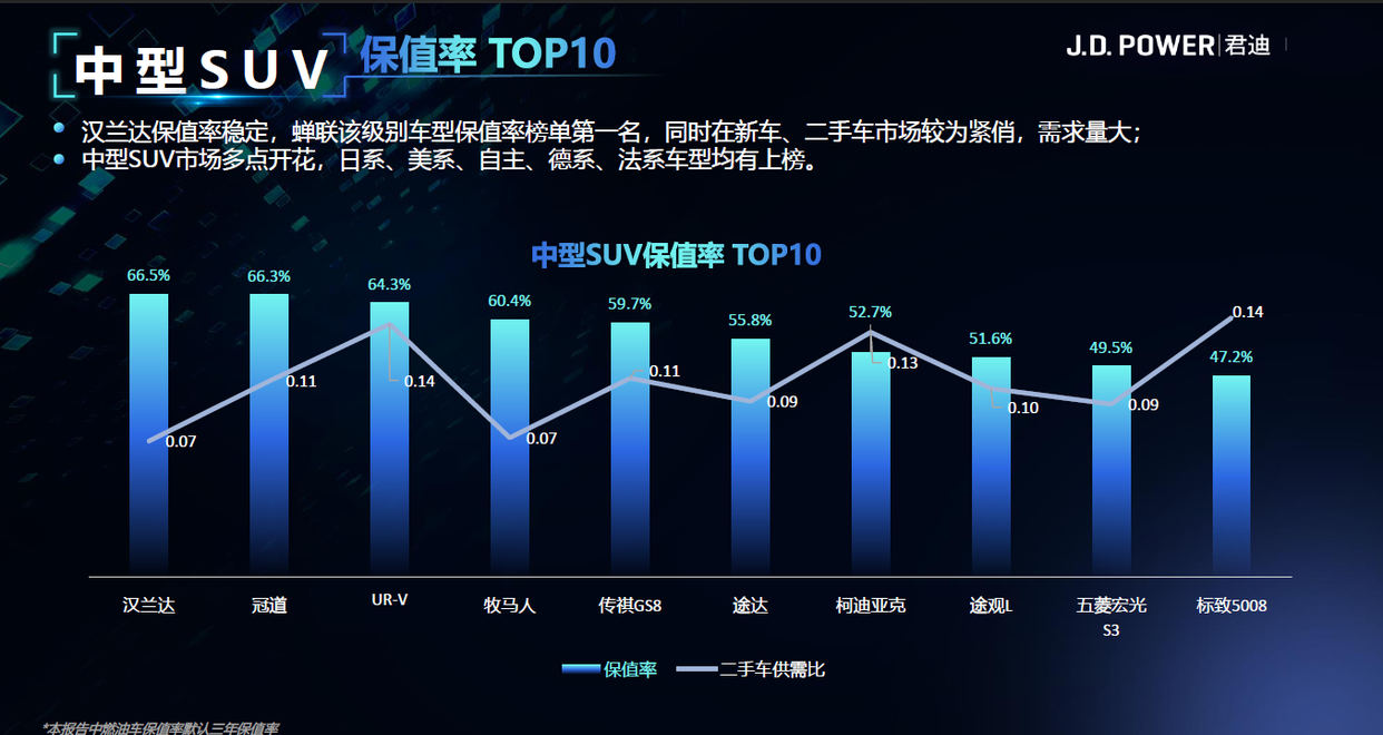 有哪些suv比较保值（公布十名SUV保值率排名榜）