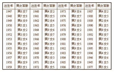 ,男人女人配婚指数值八字自纠自查表 