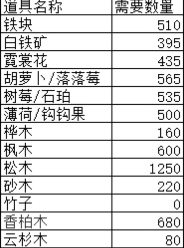 原神家园系统材料收集大全