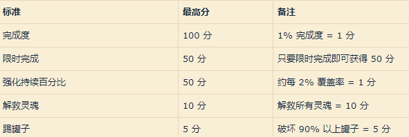 魔兽世界9.1爬塔评分系统详解 爬塔宝石与分数获取教学