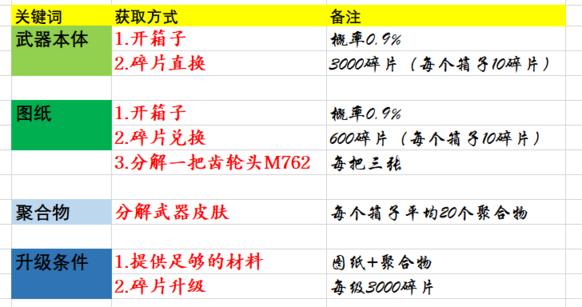 绝地求生M762齿轮头皮肤购买指南 获取所需材料一览