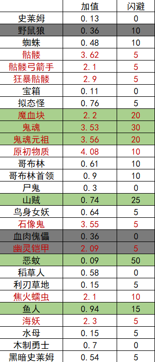 Loophero循环英雄盗贼沙漠秒杀流BD攻略