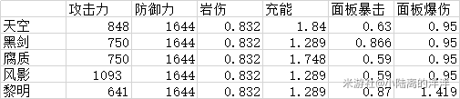 原神阿贝多武器选择数据分析 阿贝多各武器伤害统计