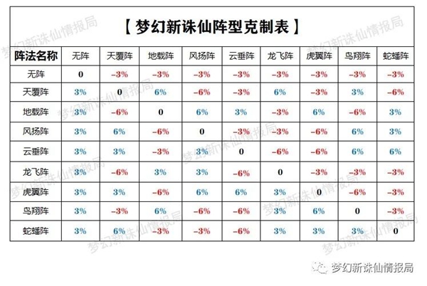 梦幻新诛仙全阵法强度及适用门派详解_阵型克制表