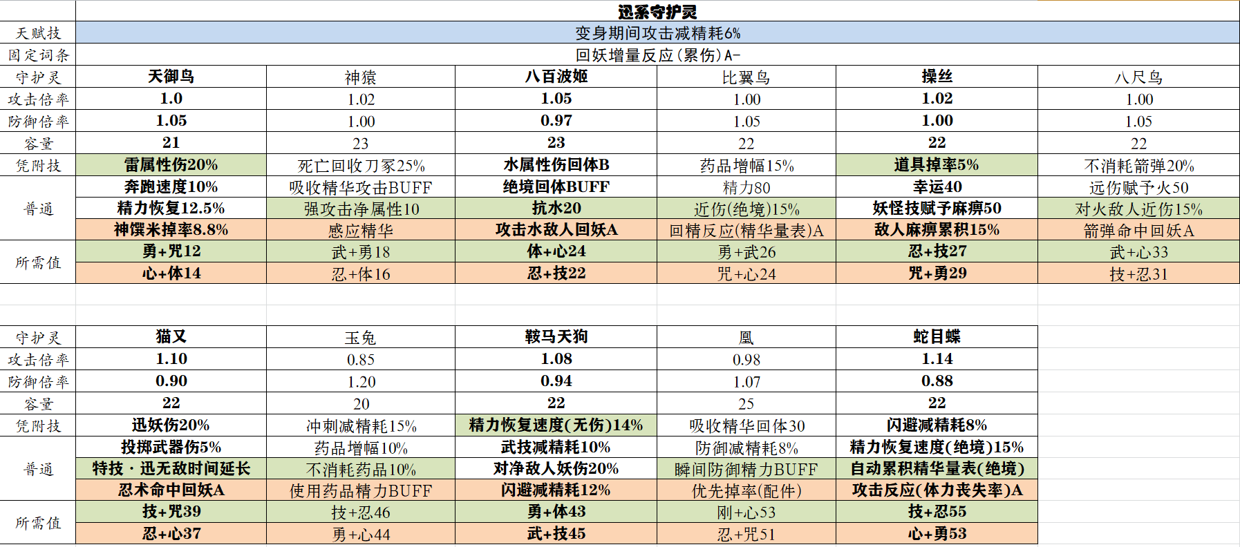 仁王2全守护灵属性词条查询表分享