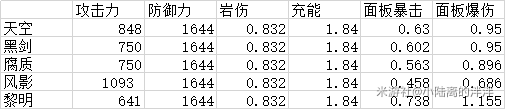 原神阿贝多武器选择数据分析 阿贝多各武器伤害统计