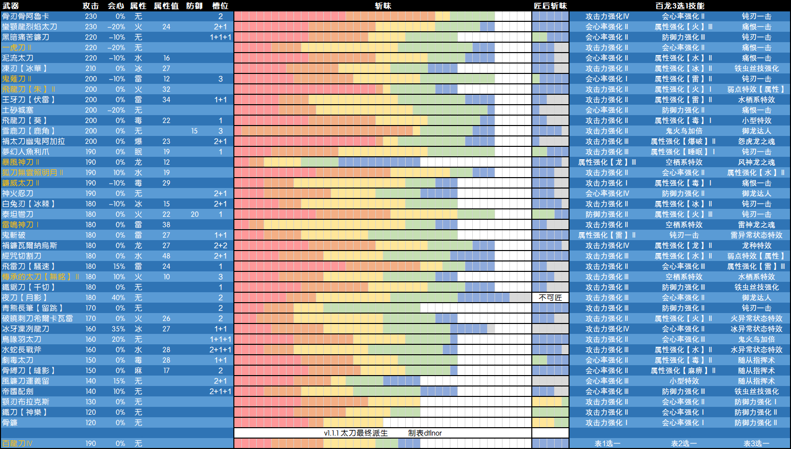 怪物猎人崛起太刀最终派生表 攻击数据及斩味一览