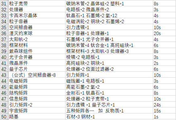 戴森球计划全物品合成表分享 计划物品合成方法一览